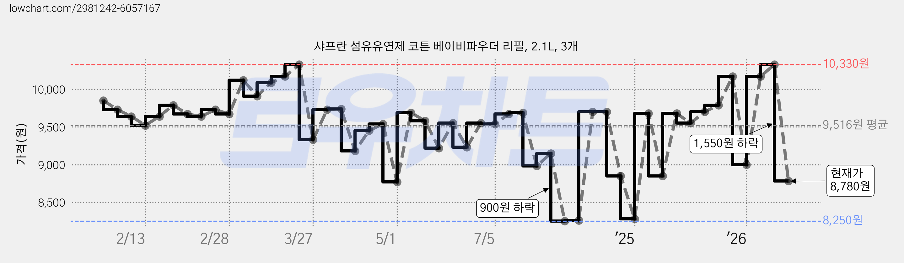 샤프란 섬유유연제 코튼 베이비파우더 리필, 2.1L, 3개 가격 변동 차트, 현재가 8,780원, 관측 최저가 8,250원