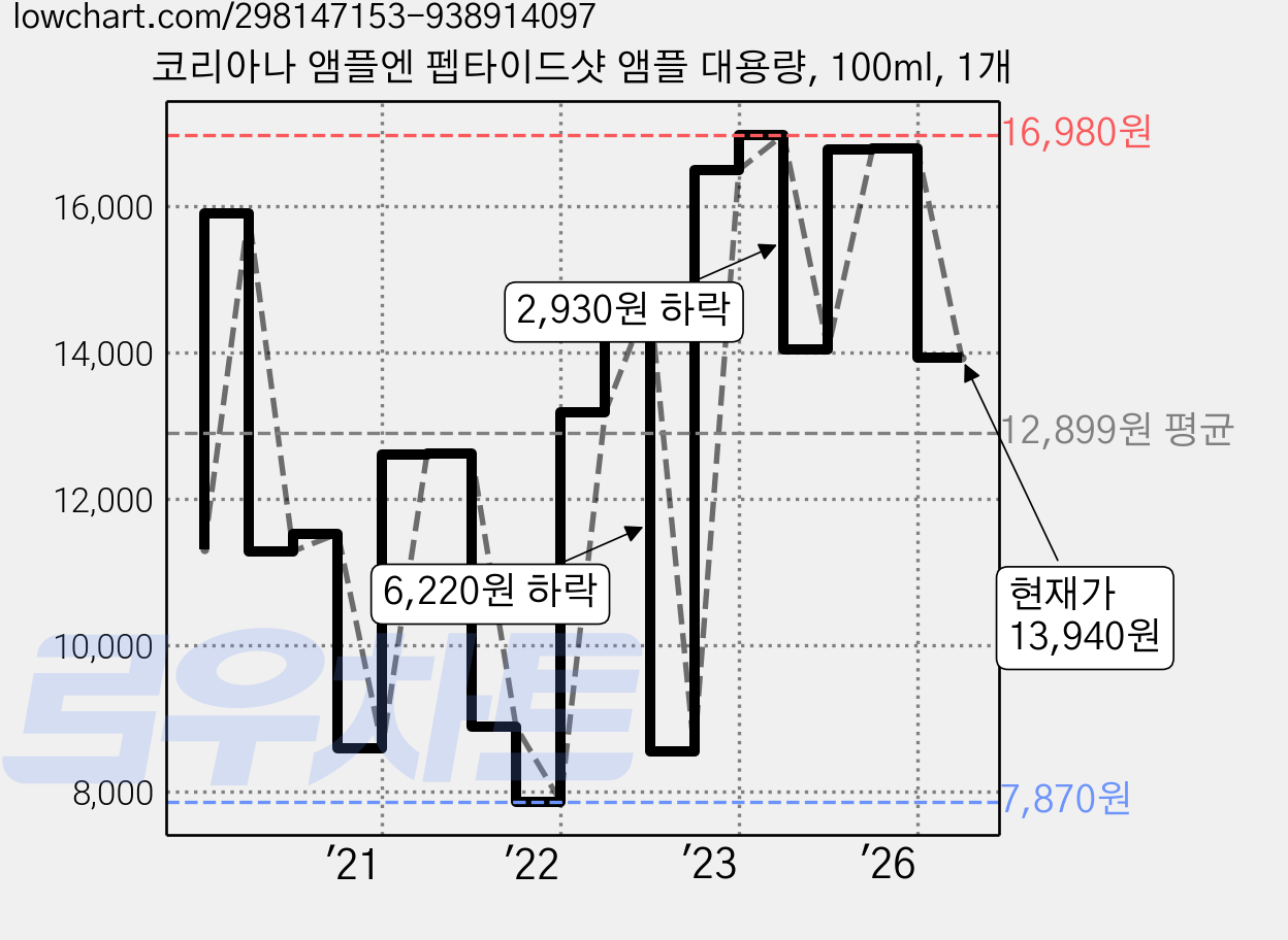 코리아나 앰플엔 펩타이드샷 앰플 대용량, 100ml, 1개 가격 변동 차트, 현재가 13,940원, 관측 최저가 7,830원