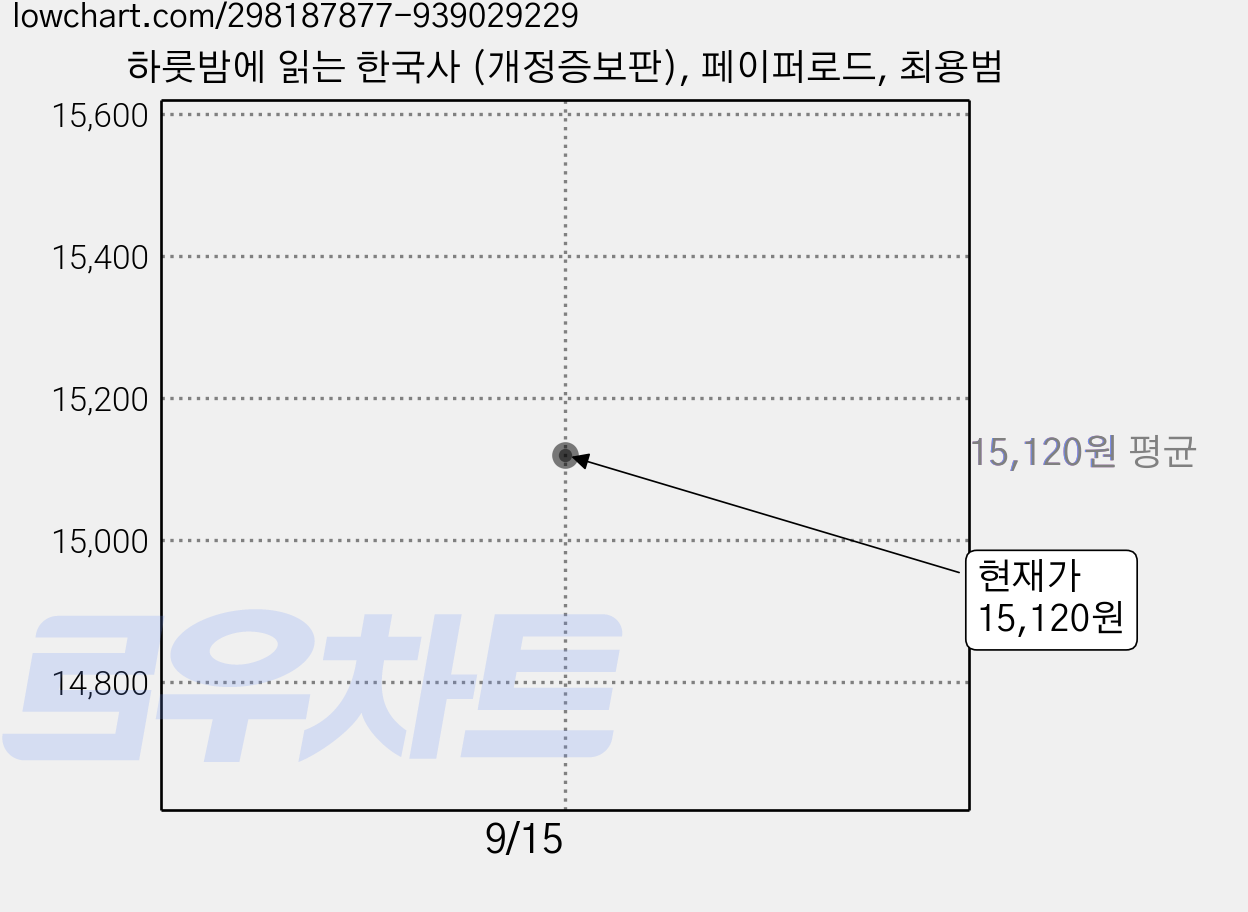 하룻밤에 읽는 한국사 (개정증보판), 페이퍼로드, 최용범 가격 변동 차트, 현재가 15,120원