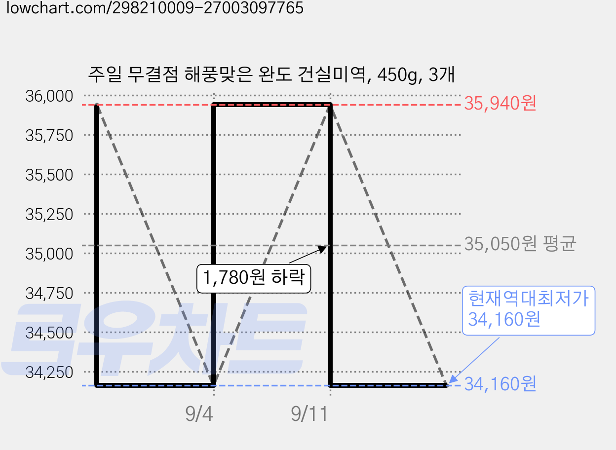 주일 무결점 해풍맞은 완도 건실미역, 450g, 3개 가격 변동 차트, 현재가 34,160원, 역대최저가