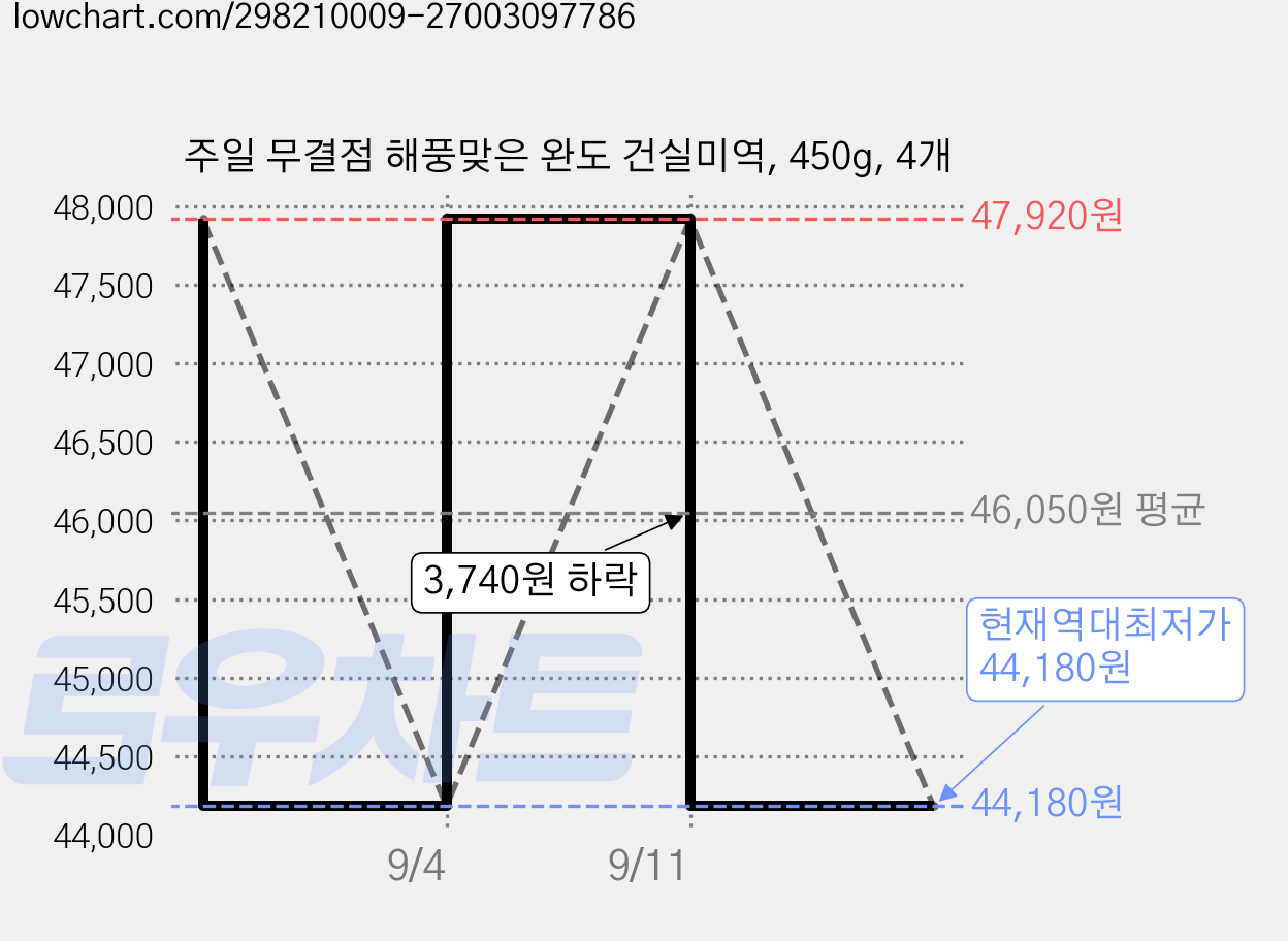 주일 무결점 해풍맞은 완도 건실미역, 450g, 4개 가격 변동 차트, 현재가 44,180원, 역대최저가