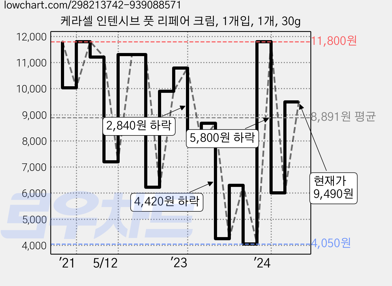 케라셀 인텐시브 풋 리페어 크림, 1개입, 1개, 30g 가격 변동 차트, 현재가 9,490원, 관측 최저가 3,670원