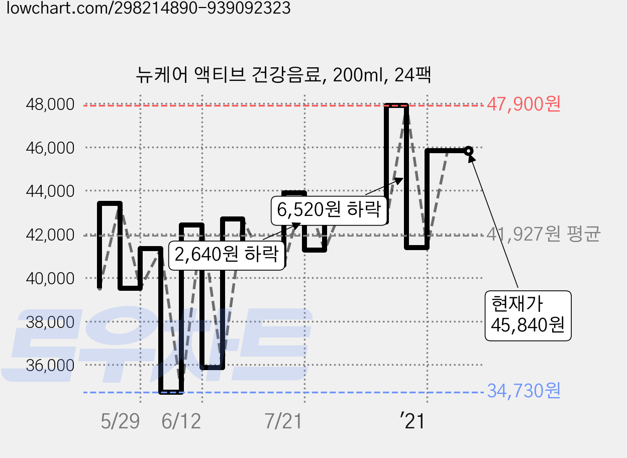뉴케어 액티브 건강음료, 200ml, 24팩 가격 변동 차트, 현재가 45,840원, 역대최저가