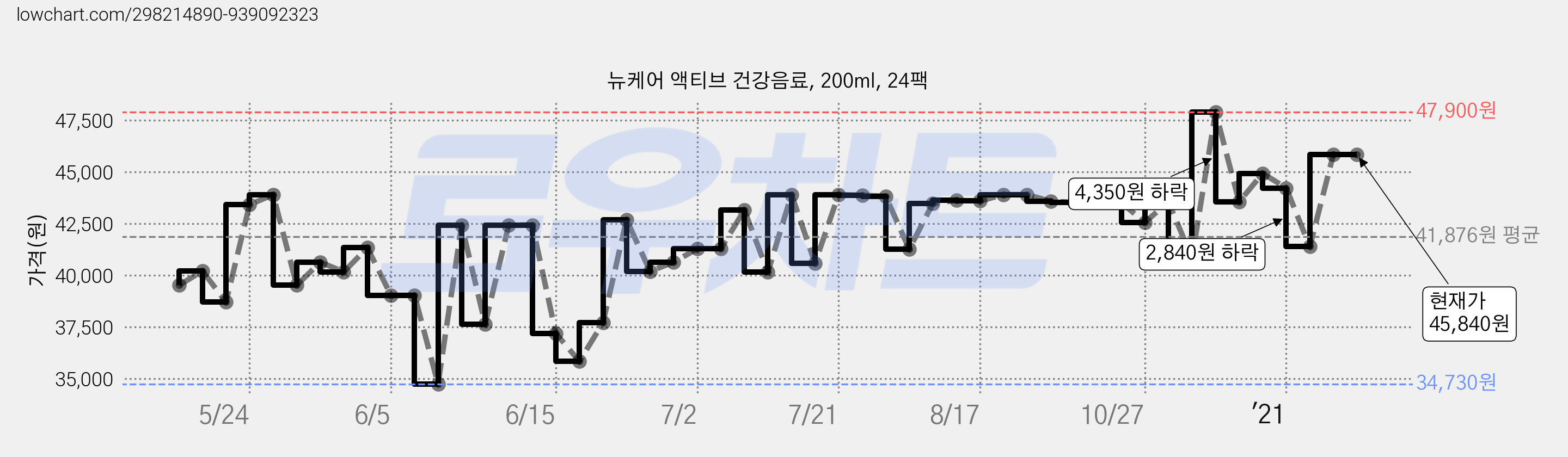 뉴케어 액티브 건강음료, 200ml, 24팩 가격 변동 차트, 현재가 45,840원, 역대최저가