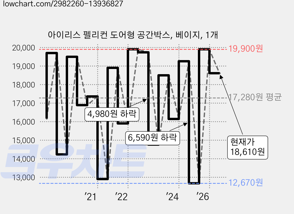 아이리스 펠리컨 도어형 공간박스, 베이지, 1개 가격 변동 차트, 현재가 18,610원, 관측 최저가 12,670원