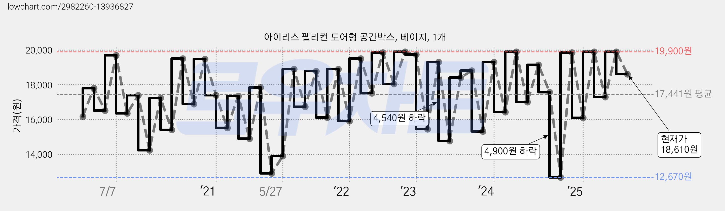 아이리스 펠리컨 도어형 공간박스, 베이지, 1개 가격 변동 차트, 현재가 18,610원, 관측 최저가 12,670원