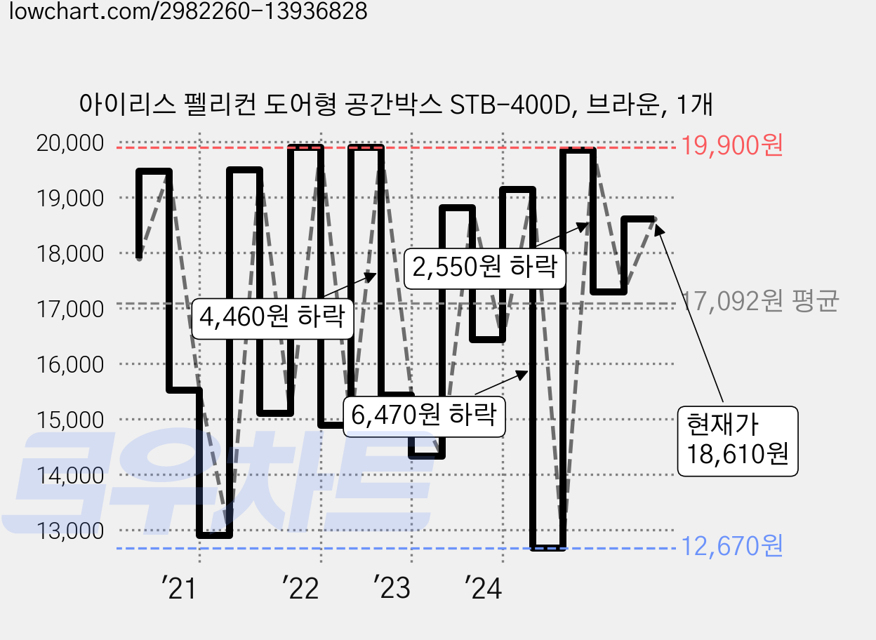 아이리스 펠리컨 도어형 공간박스 STB-400D, 브라운, 1개 가격 변동 차트, 현재가 18,610원, 관측 최저가 12,670원