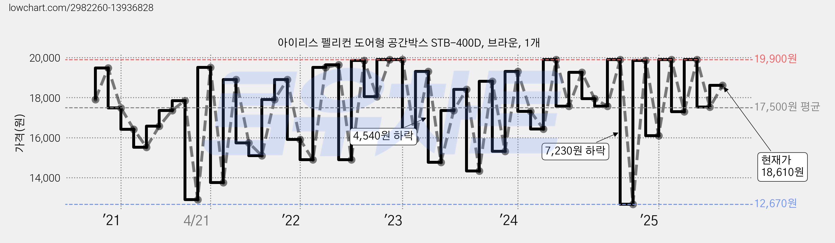 아이리스 펠리컨 도어형 공간박스 STB-400D, 브라운, 1개 가격 변동 차트, 현재가 18,610원, 관측 최저가 12,670원