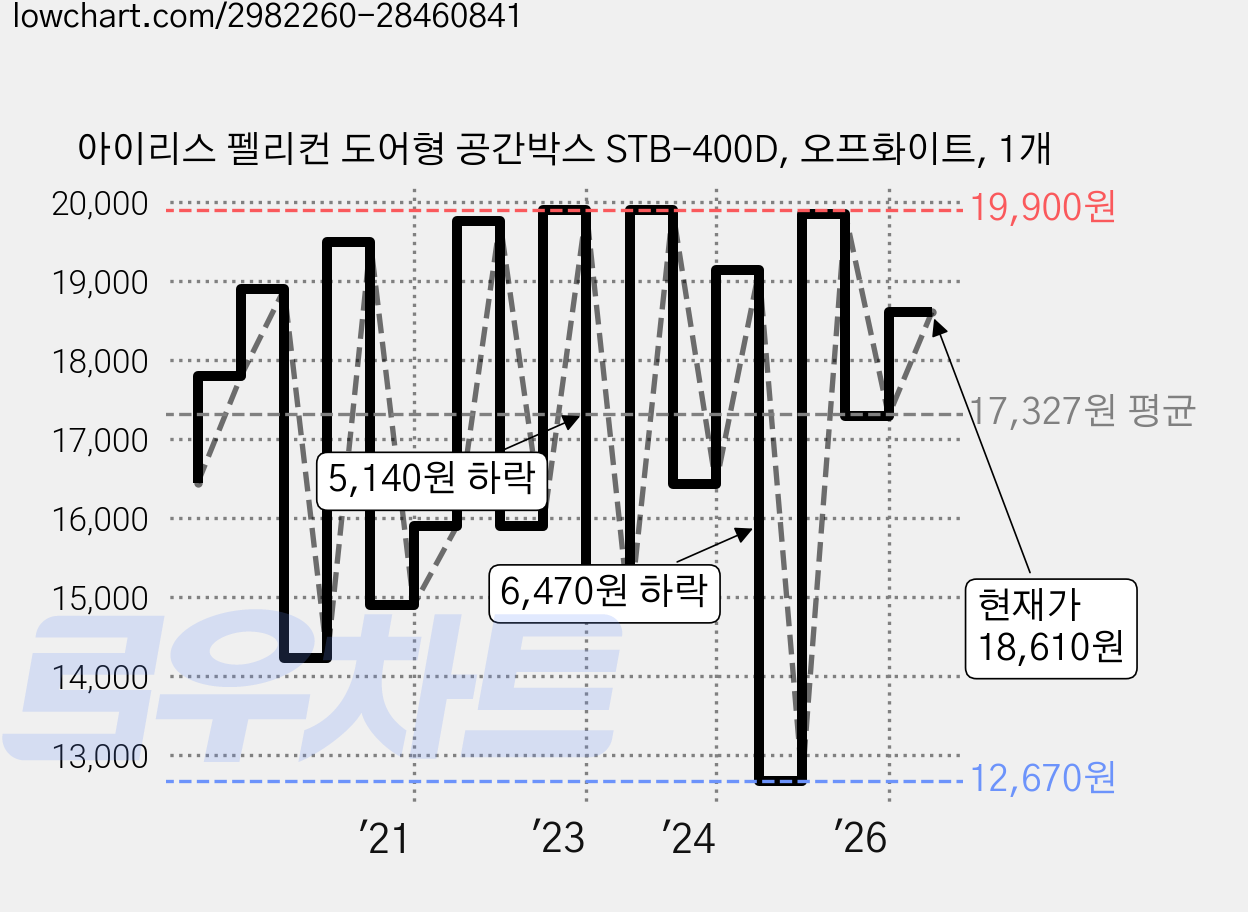 아이리스 펠리컨 도어형 공간박스 STB-400D, 오프화이트, 1개 가격 변동 차트, 현재가 18,610원, 관측 최저가 12,670원