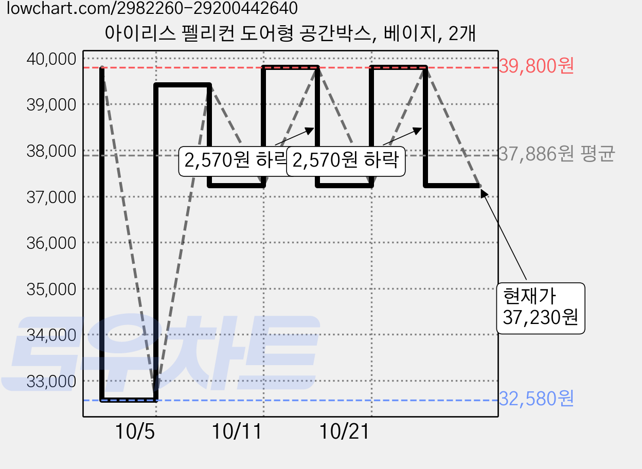 아이리스 펠리컨 도어형 공간박스, 베이지, 2개 가격 변동 차트, 현재가 37,230원, 관측 최저가 32,580원