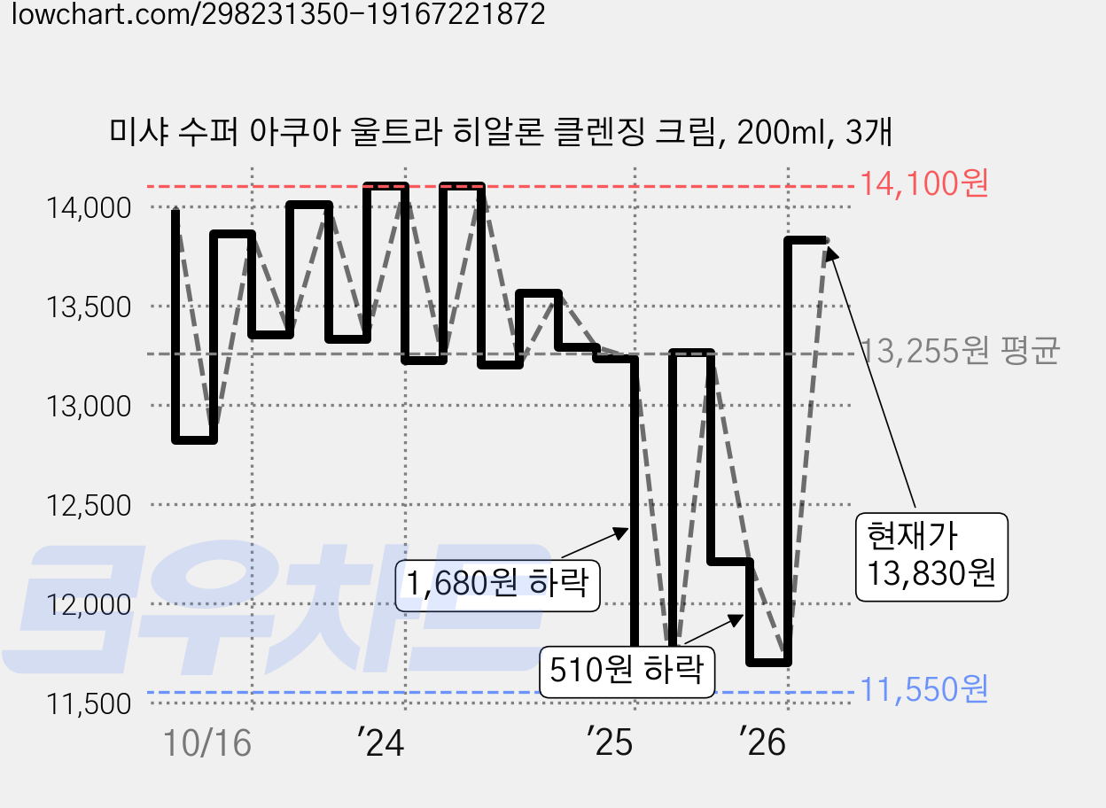 미샤 수퍼 아쿠아 울트라 히알론 클렌징 크림, 200ml, 3개 가격 변동 차트, 현재가 13,830원, 관측 최저가 11,550원