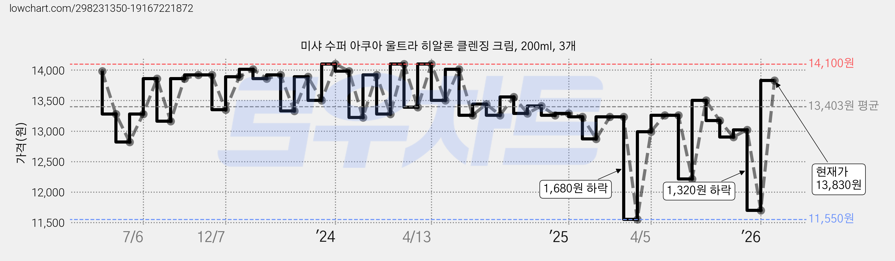미샤 수퍼 아쿠아 울트라 히알론 클렌징 크림, 200ml, 3개 가격 변동 차트, 현재가 13,830원, 관측 최저가 11,550원