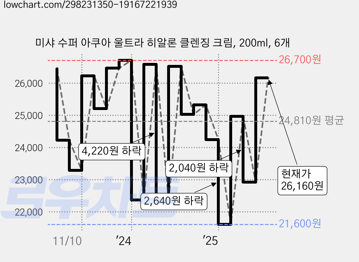 미샤 수퍼 아쿠아 울트라 히알론 클렌징 크림, 200ml, 6개 가격 변동 차트, 현재가 26,160원, 관측 최저가 21,600원