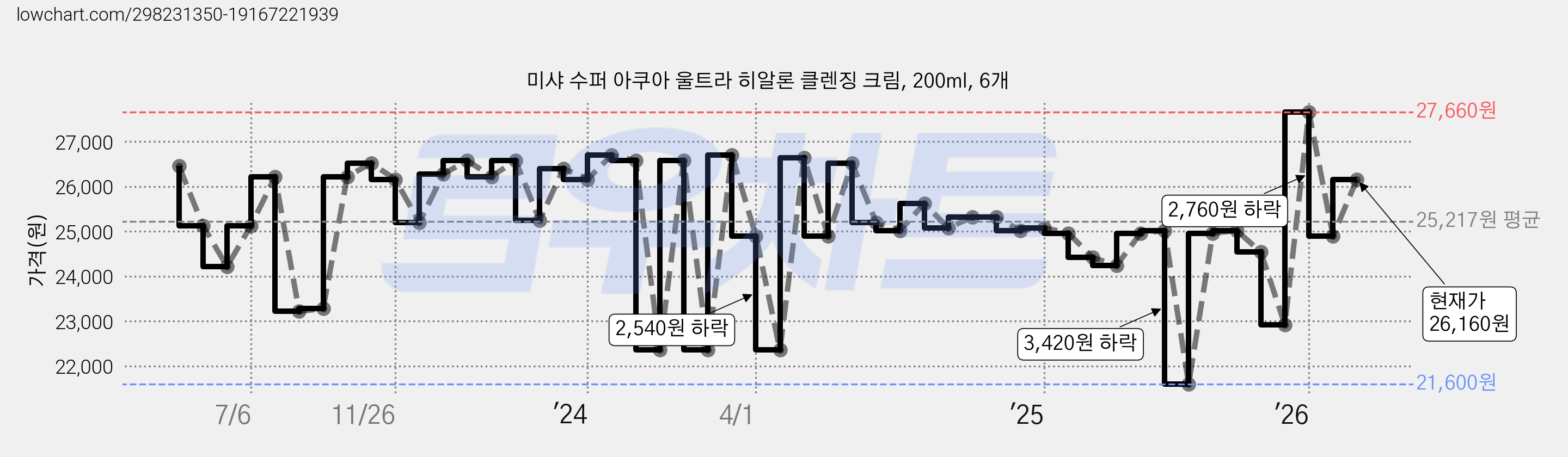 미샤 수퍼 아쿠아 울트라 히알론 클렌징 크림, 200ml, 6개 가격 변동 차트, 현재가 26,160원, 관측 최저가 21,600원