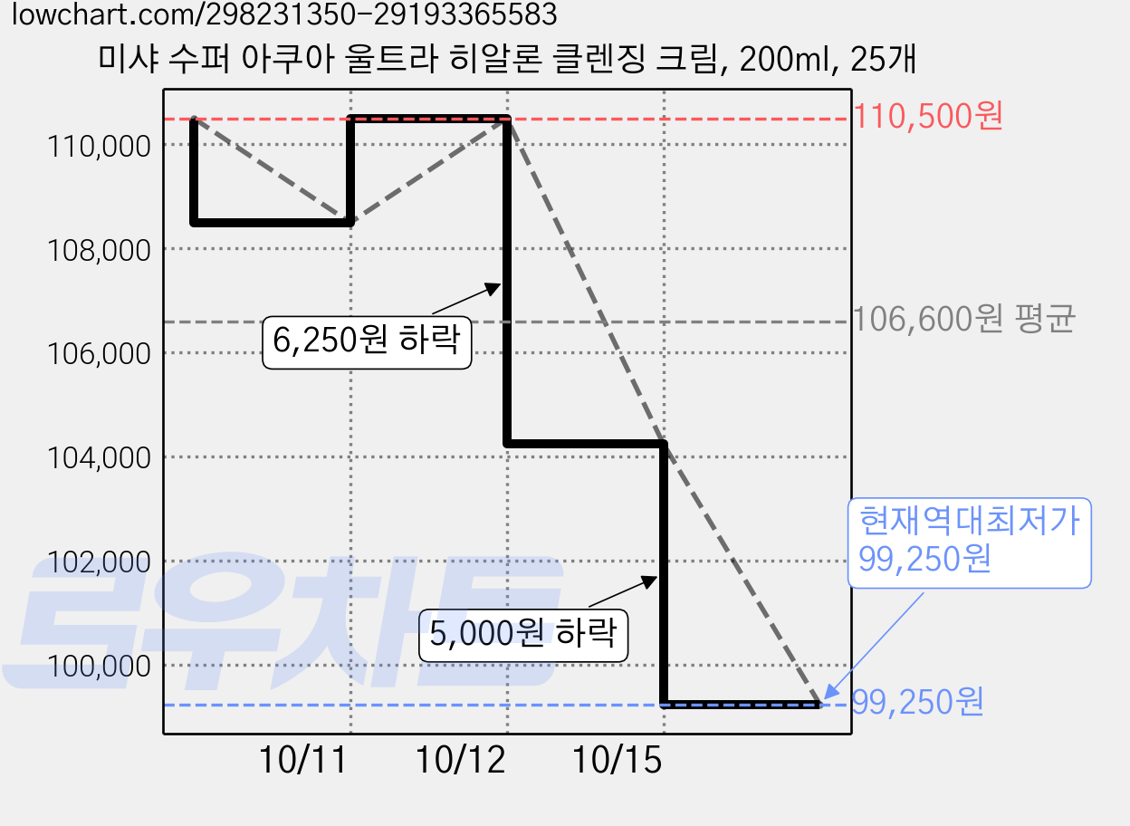 미샤 수퍼 아쿠아 울트라 히알론 클렌징 크림, 200ml, 25개 가격 변동 차트, 현재가 99,250원, 역대최저가