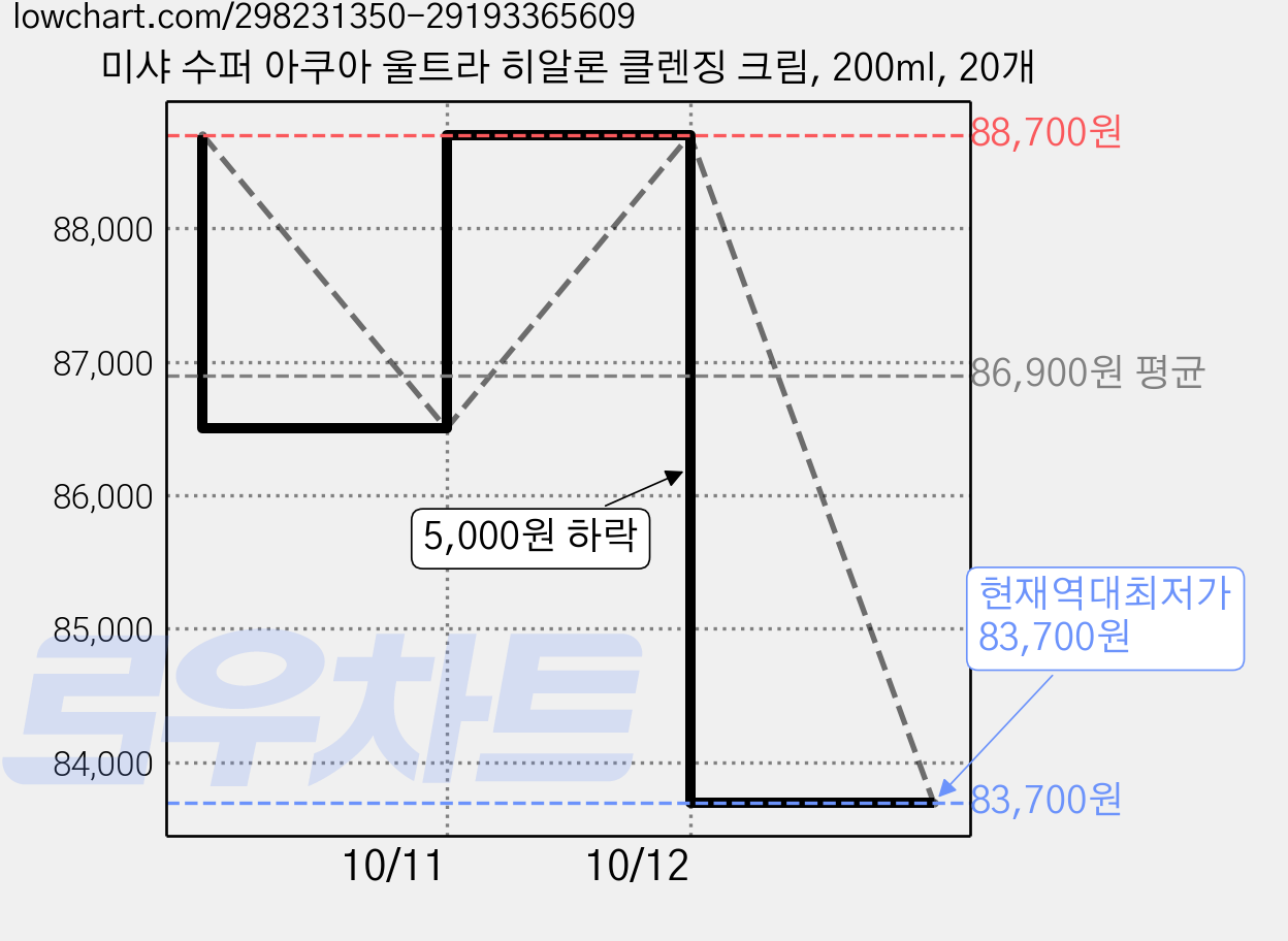 미샤 수퍼 아쿠아 울트라 히알론 클렌징 크림, 200ml, 20개 가격 변동 차트, 현재가 83,700원, 역대최저가