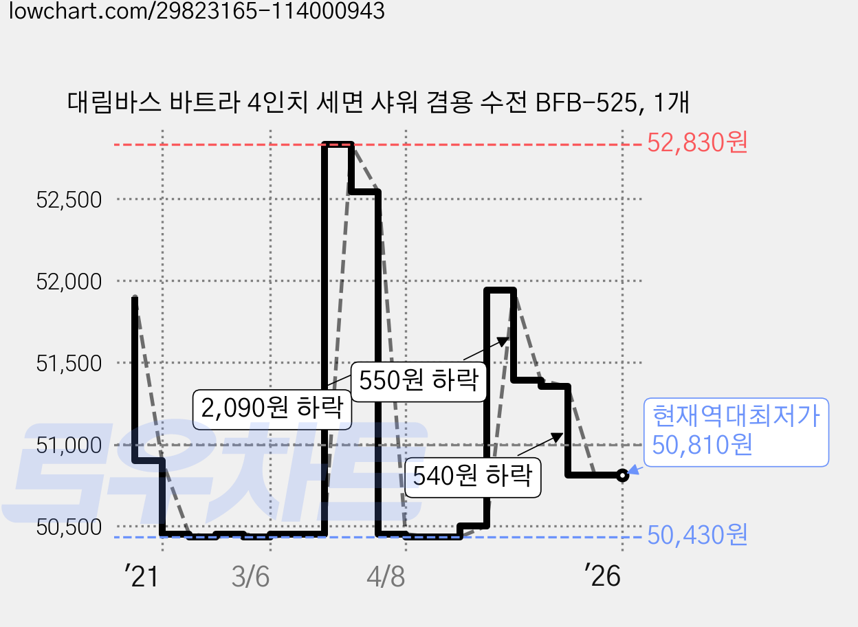 대림바스 바트라 4인치 세면 샤워 겸용 수전 BFB-525, 1개 가격 변동 차트, 현재가 50,810원, 역대최저가