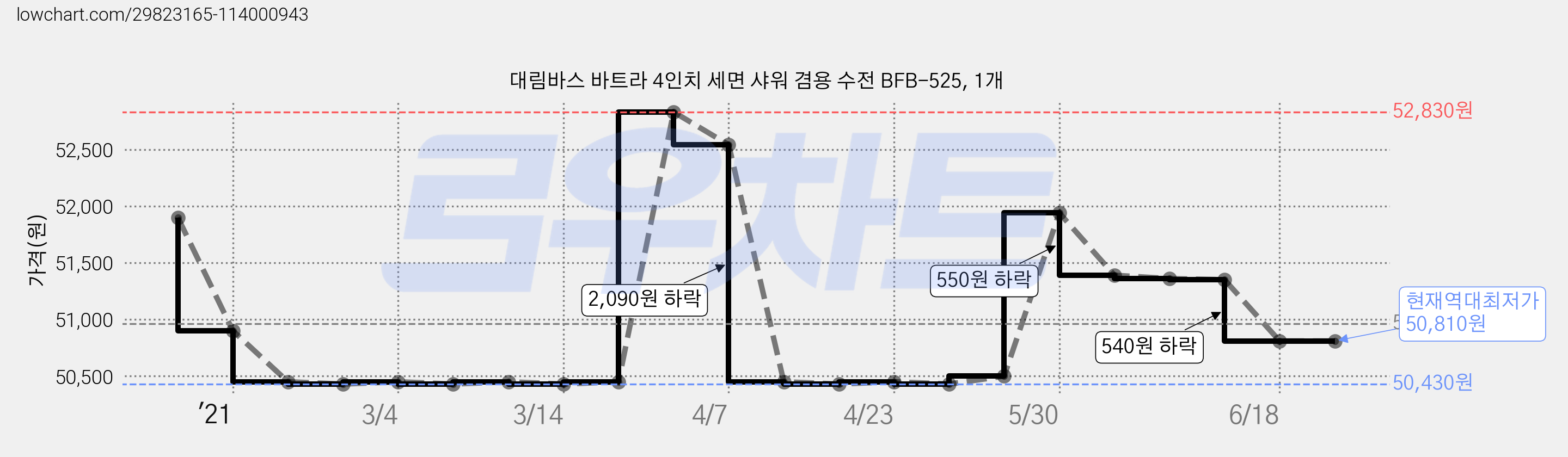 대림바스 바트라 4인치 세면 샤워 겸용 수전 BFB-525, 1개 가격 변동 차트, 현재가 50,810원, 역대최저가