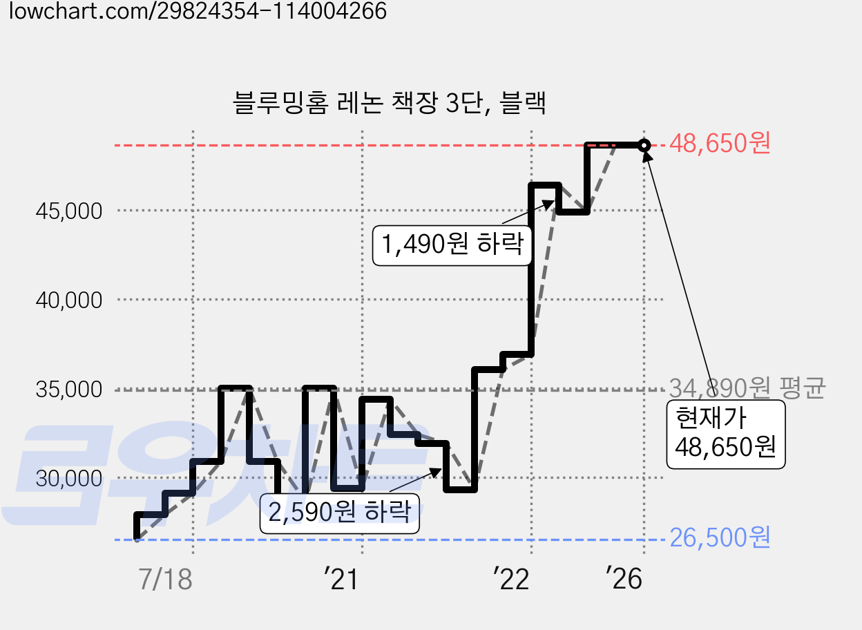 블루밍홈 레논 책장 3단, 블랙 가격 변동 차트, 현재가 48,650원, 역대최저가
