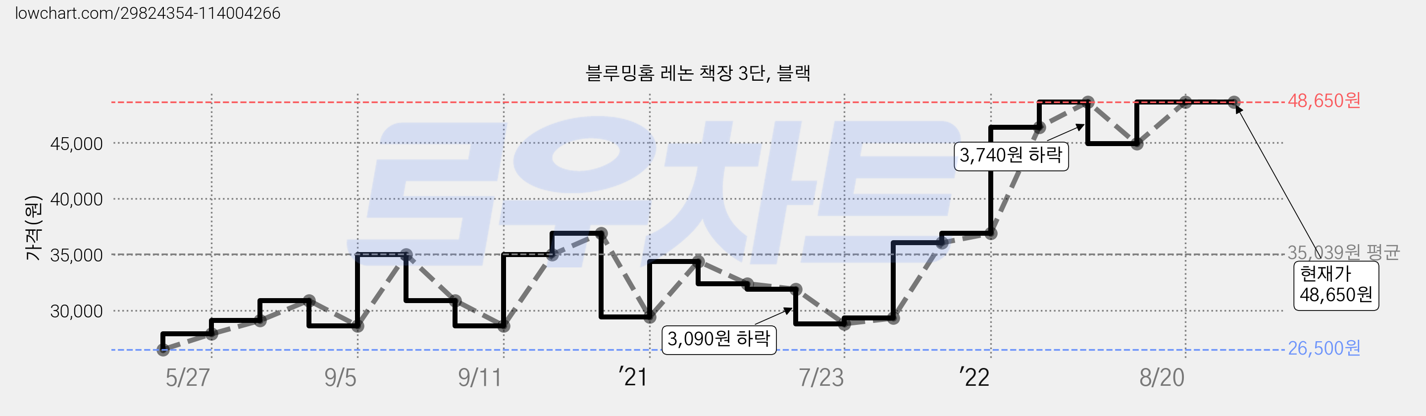 블루밍홈 레논 책장 3단, 블랙 가격 변동 차트, 현재가 48,650원, 역대최저가