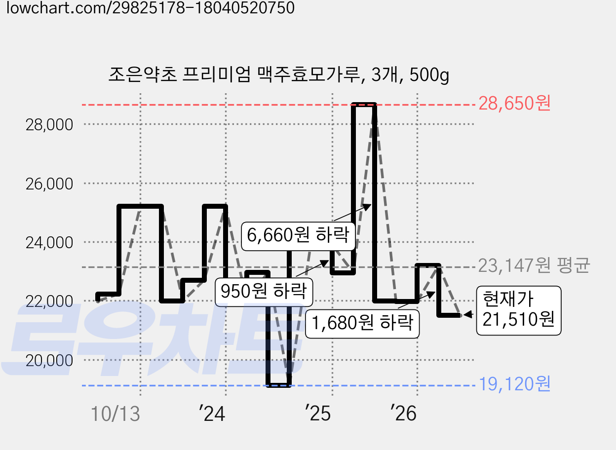 조은약초 프리미엄 맥주효모가루, 3개, 500g 가격 변동 차트, 현재가 21,510원, 관측 최저가 19,120원