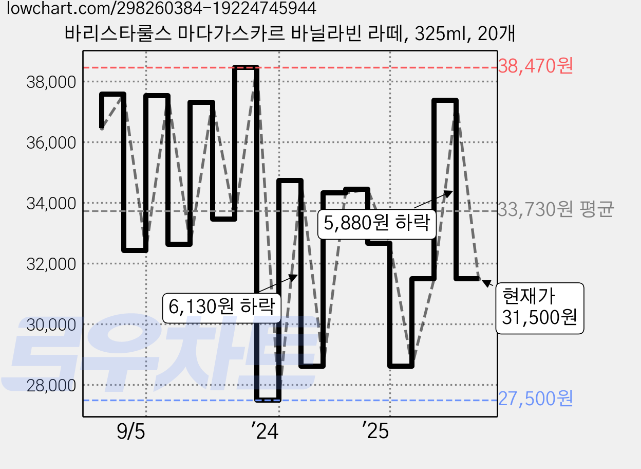 바리스타룰스 마다가스카르 바닐라빈 라떼, 325ml, 20개 가격 변동 차트, 현재가 31,500원, 관측 최저가 26,080원