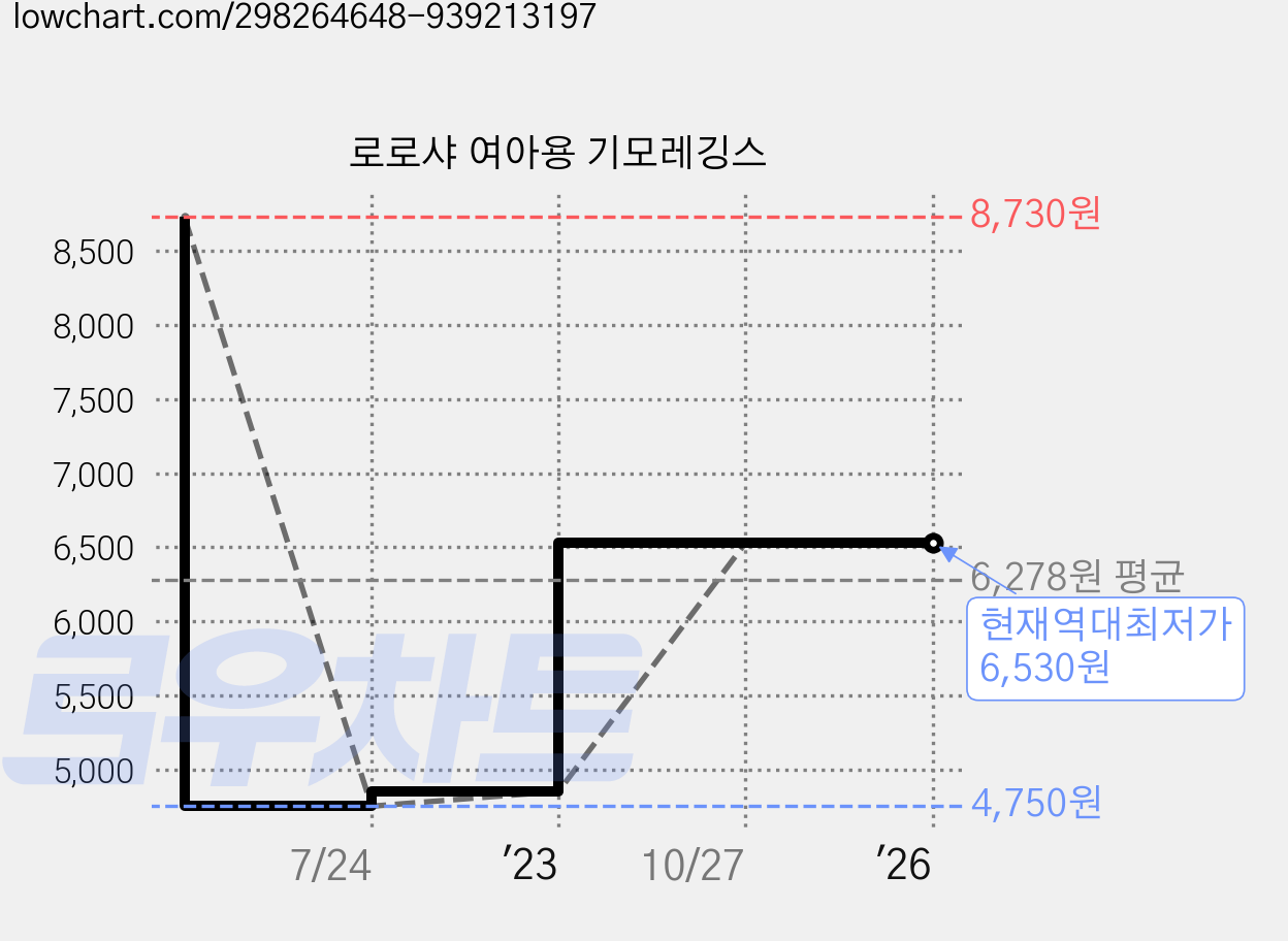 로로샤 여아용 기모레깅스 가격 변동 차트, 현재가 6,530원, 역대최저가