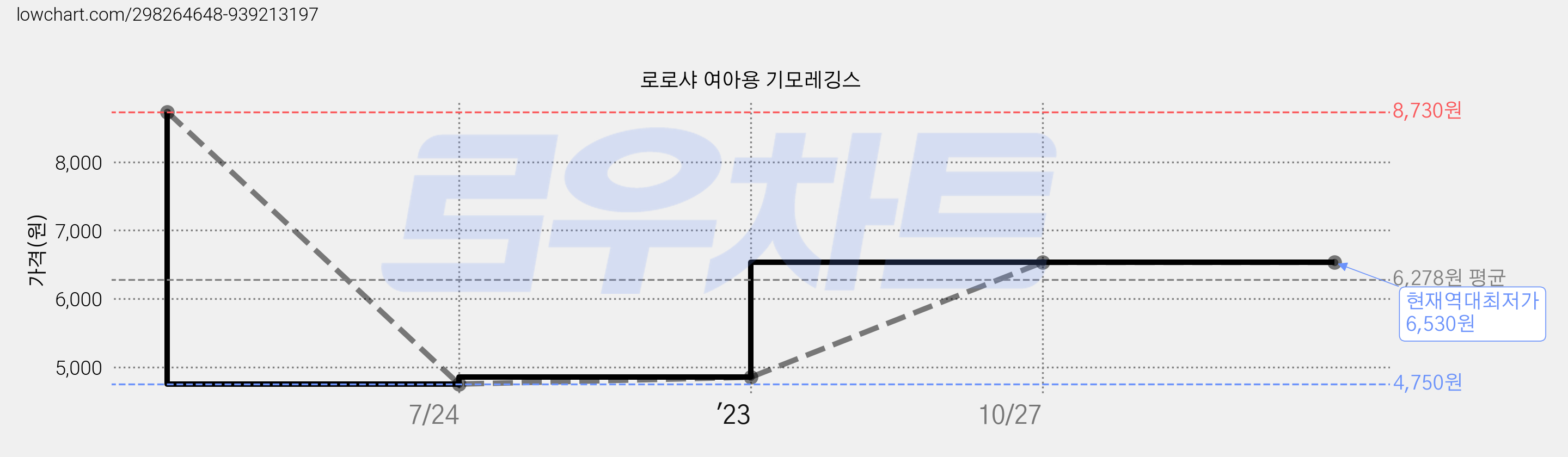 로로샤 여아용 기모레깅스 가격 변동 차트, 현재가 6,530원, 역대최저가