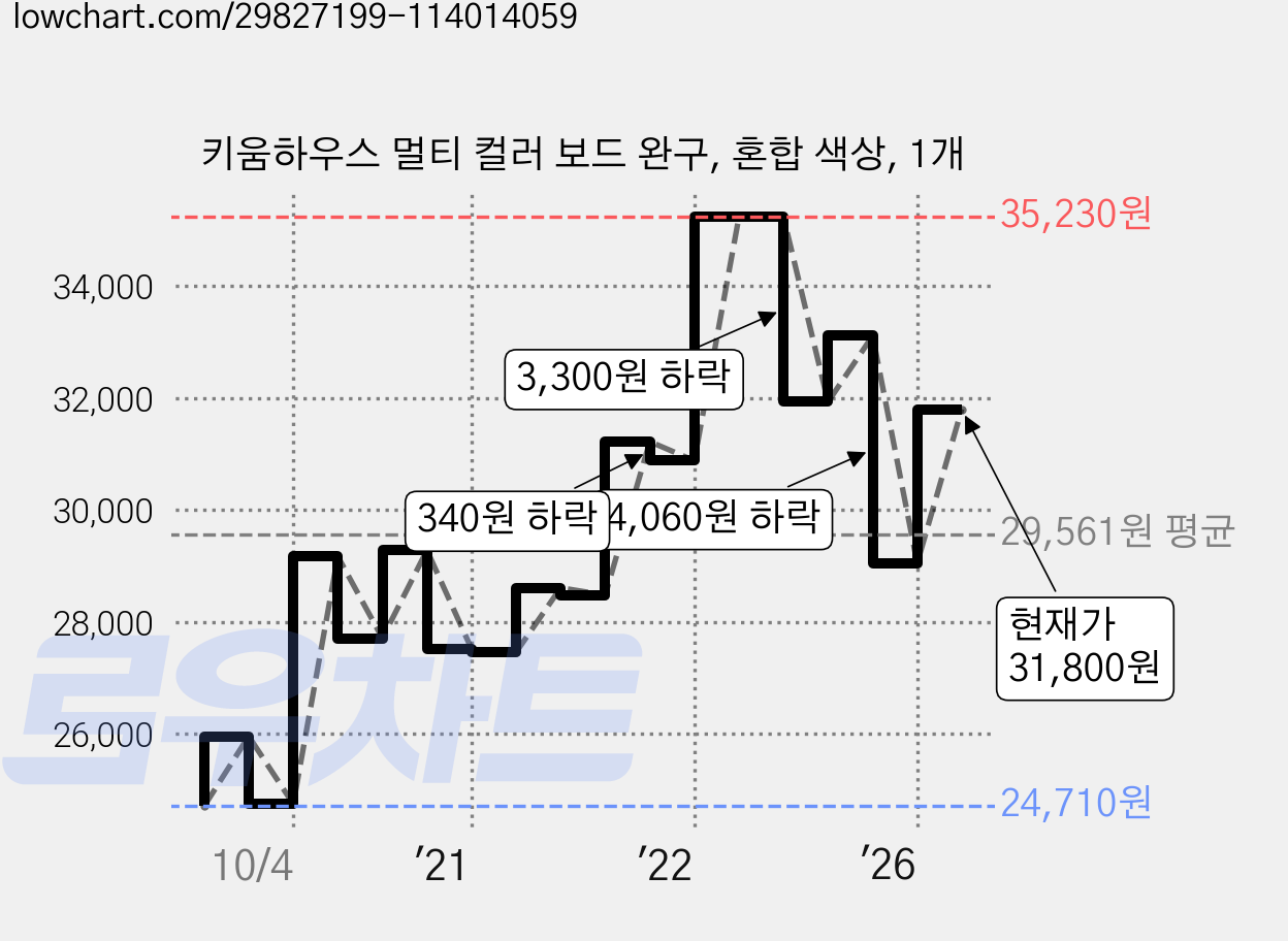 키움하우스 멀티 컬러 보드 완구, 혼합 색상, 1개 가격 변동 차트, 현재가 31,800원, 관측 최저가 24,710원