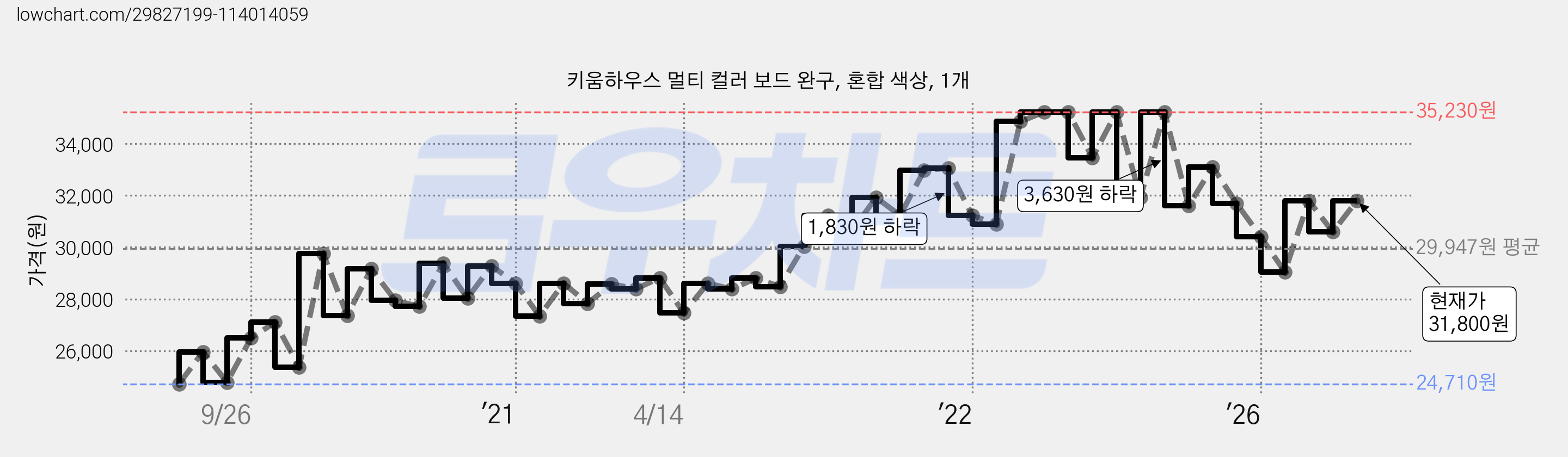 키움하우스 멀티 컬러 보드 완구, 혼합 색상, 1개 가격 변동 차트, 현재가 31,800원, 관측 최저가 24,710원
