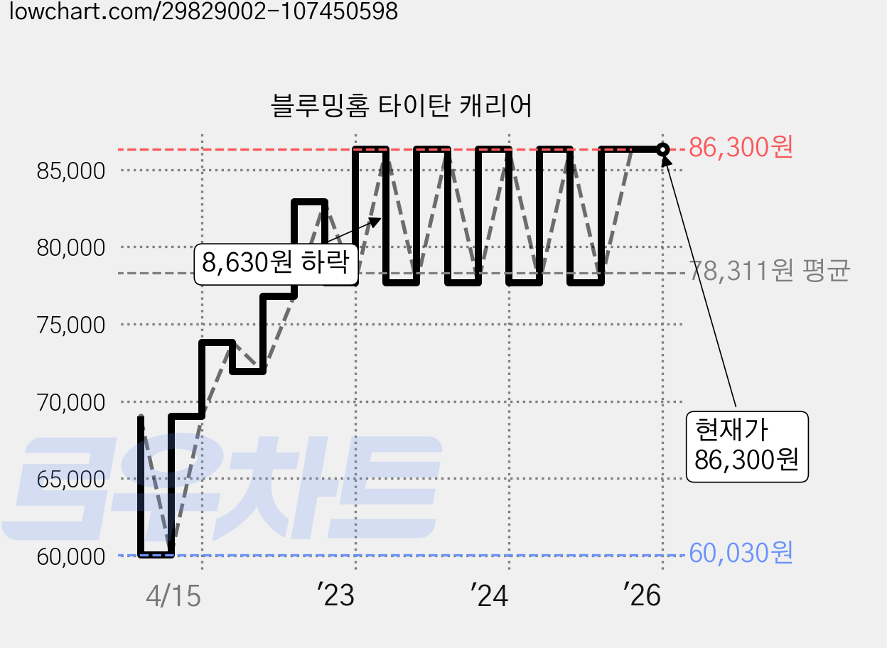 블루밍홈 타이탄 캐리어 가격 변동 차트, 현재가 86,300원, 역대최저가