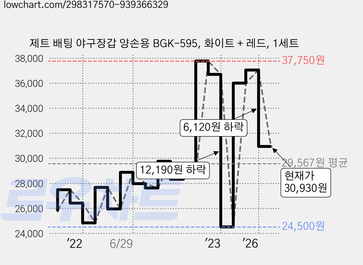 제트 배팅 야구장갑 양손용 BGK-595, 화이트 + 레드, 1세트 가격 변동 차트, 현재가 30,930원, 관측 최저가 24,500원