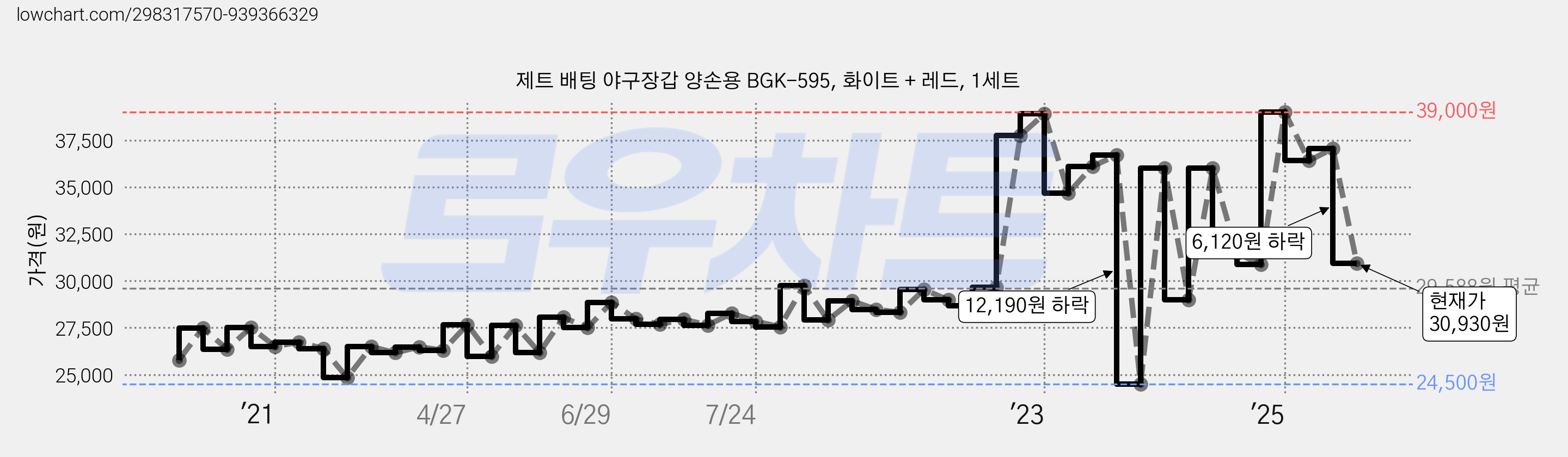 제트 배팅 야구장갑 양손용 BGK-595, 화이트 + 레드, 1세트 가격 변동 차트, 현재가 30,930원, 관측 최저가 24,500원