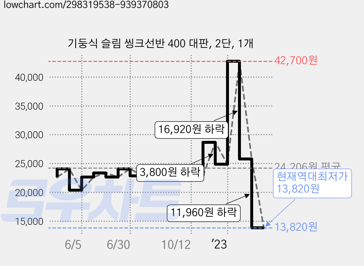 기둥식 슬림 씽크선반 400 대판, 2단, 1개 가격 변동 차트, 현재가 13,820원, 역대최저가