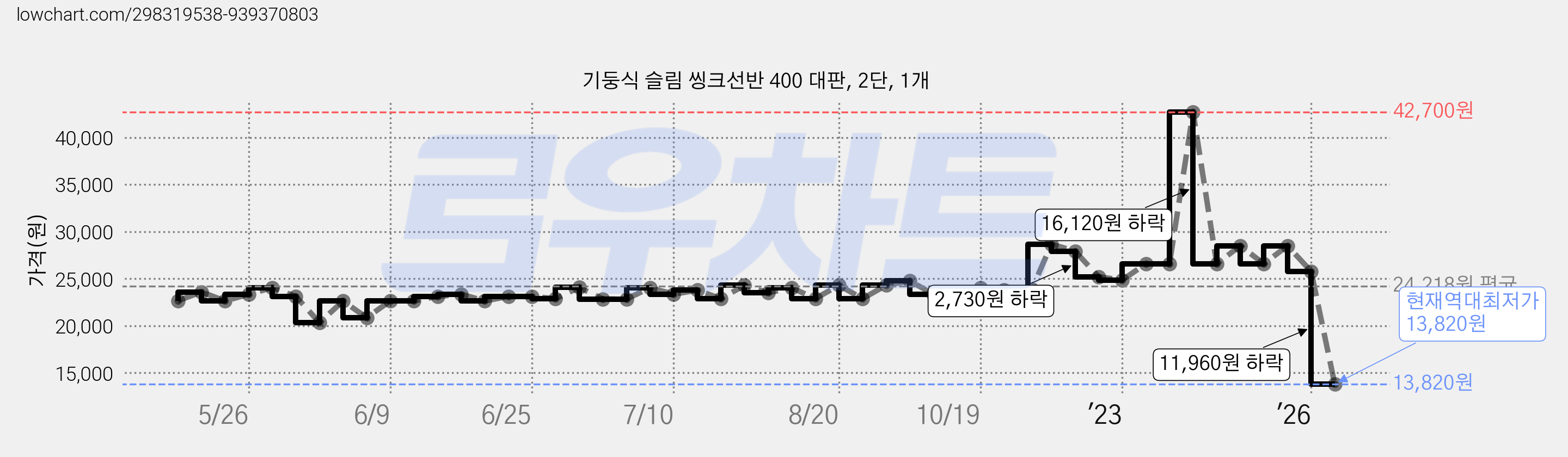 기둥식 슬림 씽크선반 400 대판, 2단, 1개 가격 변동 차트, 현재가 13,820원, 역대최저가
