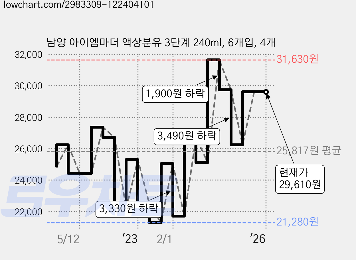 남양 아이엠마더 액상분유 3단계 240ml, 6개입, 4개 가격 변동 차트, 현재가 29,610원, 역대최저가