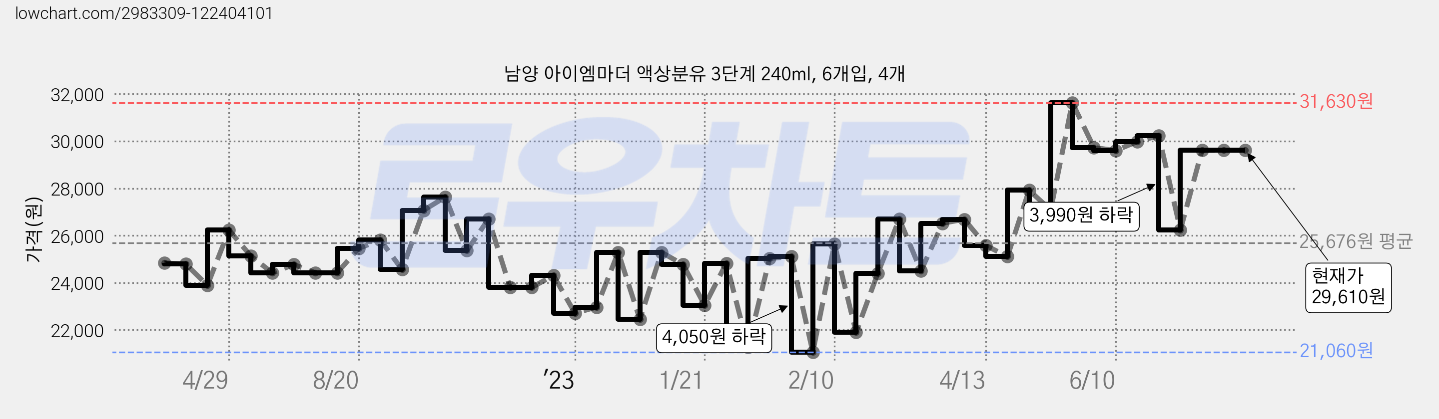 남양 아이엠마더 액상분유 3단계 240ml, 6개입, 4개 가격 변동 차트, 현재가 29,610원, 역대최저가