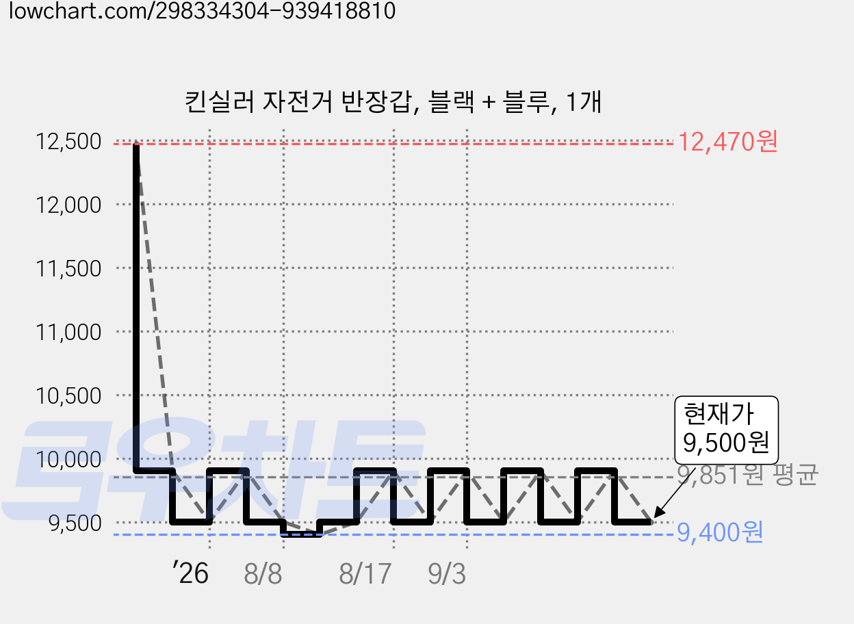 킨실러 자전거 반장갑, 블랙 + 블루, 1개 가격 변동 차트, 현재가 9,500원, 관측 최저가 9,400원