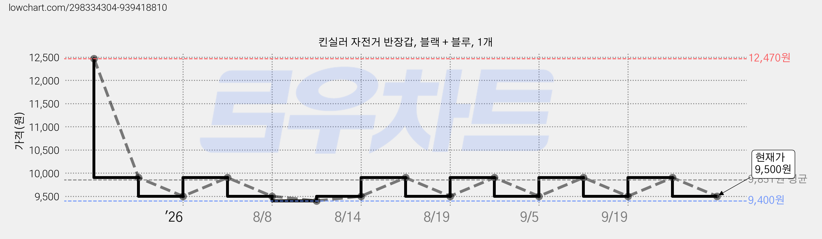 킨실러 자전거 반장갑, 블랙 + 블루, 1개 가격 변동 차트, 현재가 9,500원, 관측 최저가 9,400원