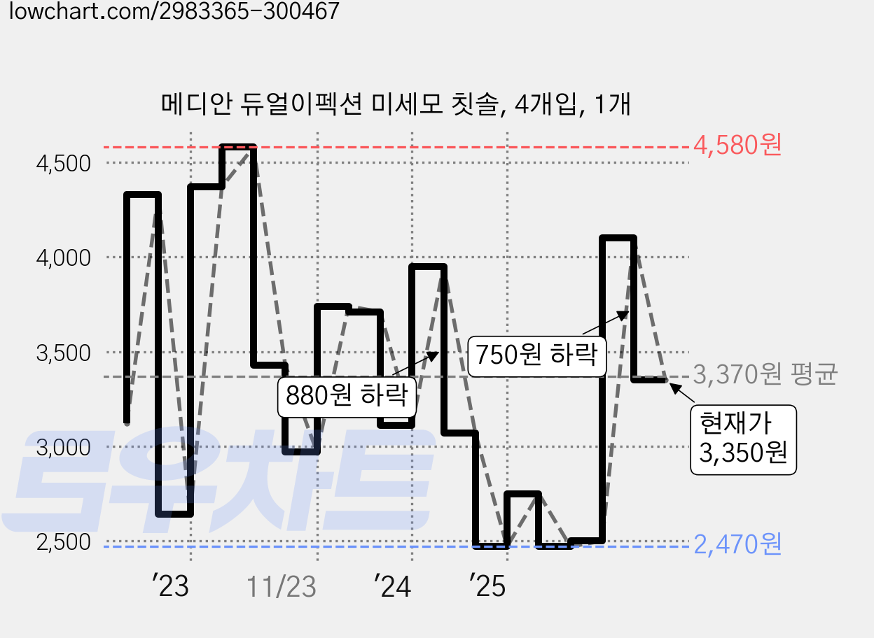메디안 듀얼이펙션 미세모 칫솔, 4개입, 1개 가격 변동 차트, 현재가 3,350원, 관측 최저가 2,200원