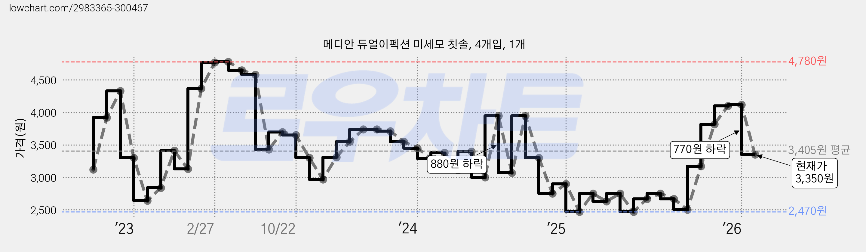 메디안 듀얼이펙션 미세모 칫솔, 4개입, 1개 가격 변동 차트, 현재가 3,350원, 관측 최저가 2,200원