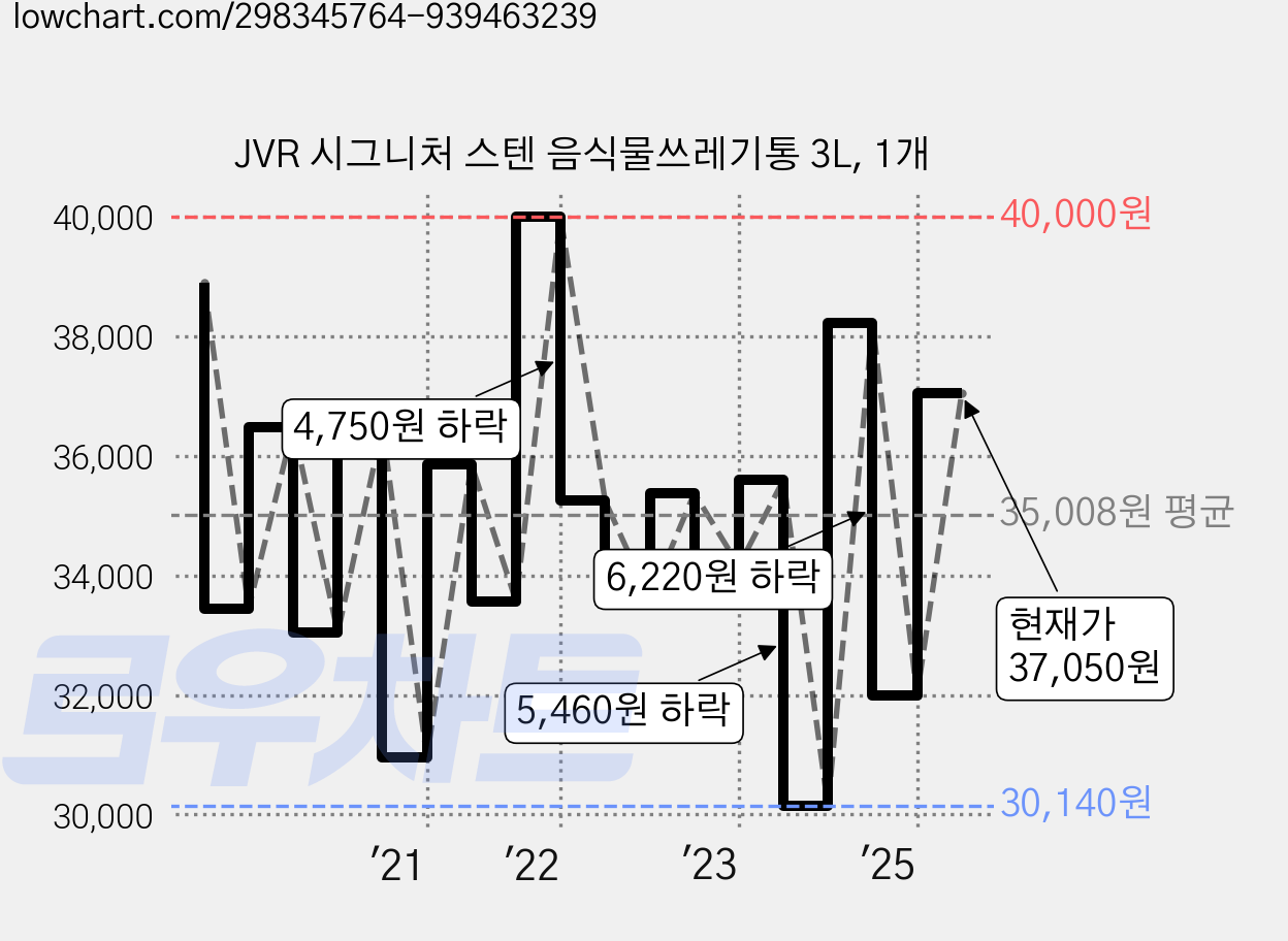 JVR 시그니처 스텐 음식물쓰레기통 3L, 1개 가격 변동 차트, 현재가 36,000원, 관측 최저가 30,140원