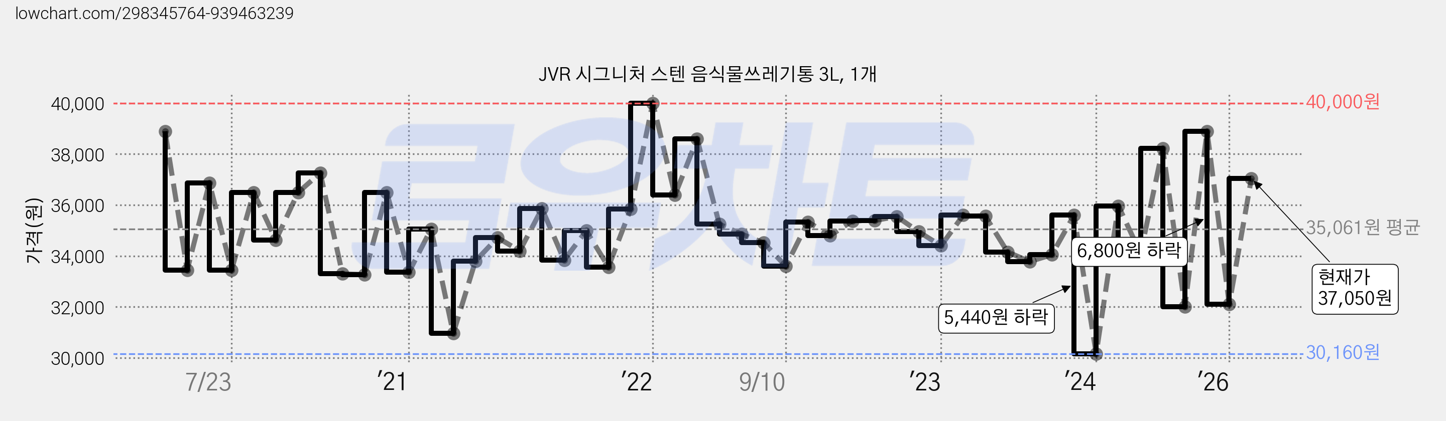 JVR 시그니처 스텐 음식물쓰레기통 3L, 1개 가격 변동 차트, 현재가 36,000원, 관측 최저가 30,140원