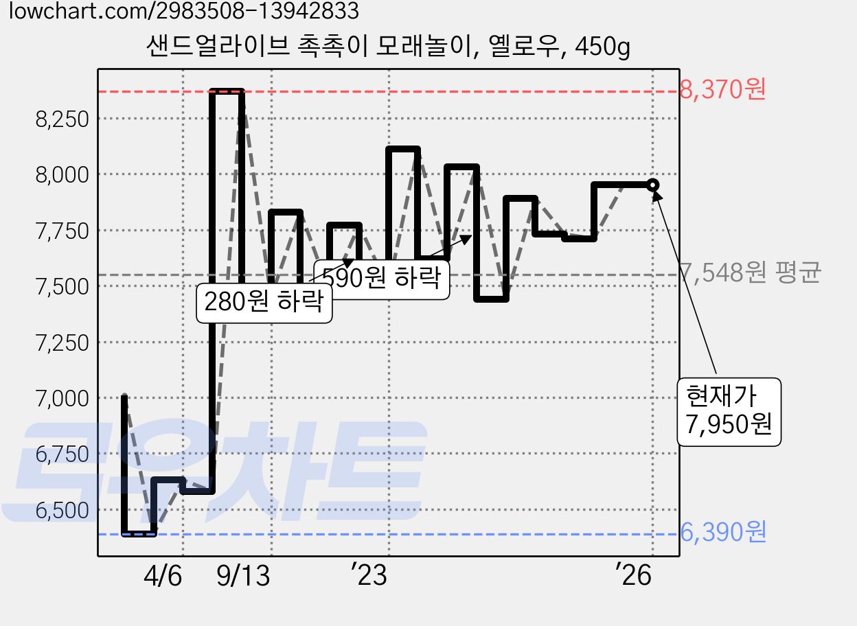 샌드얼라이브 촉촉이 모래놀이, 옐로우, 450g 가격 변동 차트, 현재가 7,950원, 역대최저가