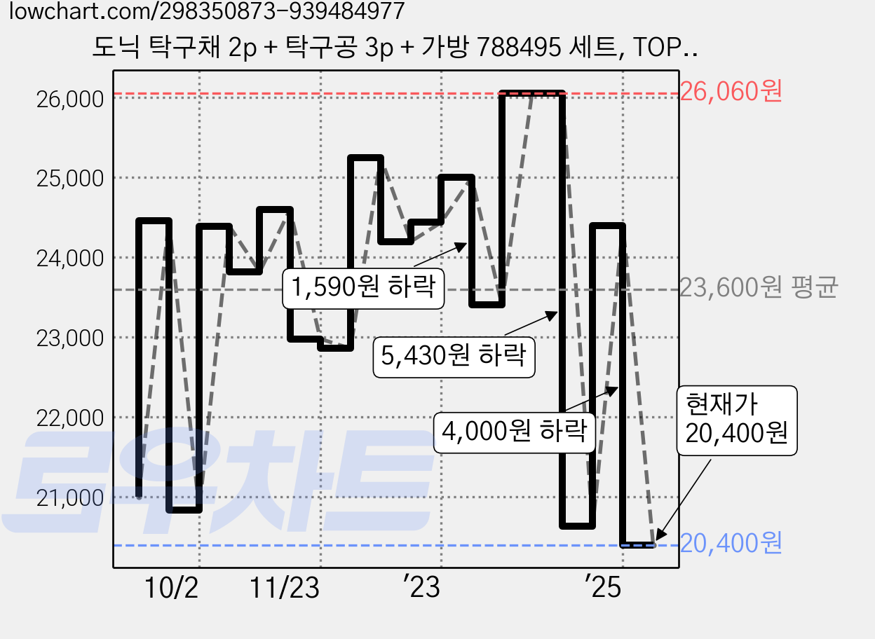 도닉 탁구채 2p + 탁구공 3p + 가방 788495 세트, TOP TEAM 400, 1세트 가격 변동 차트, 현재가 20,400원, 관측 최저가 19,650원