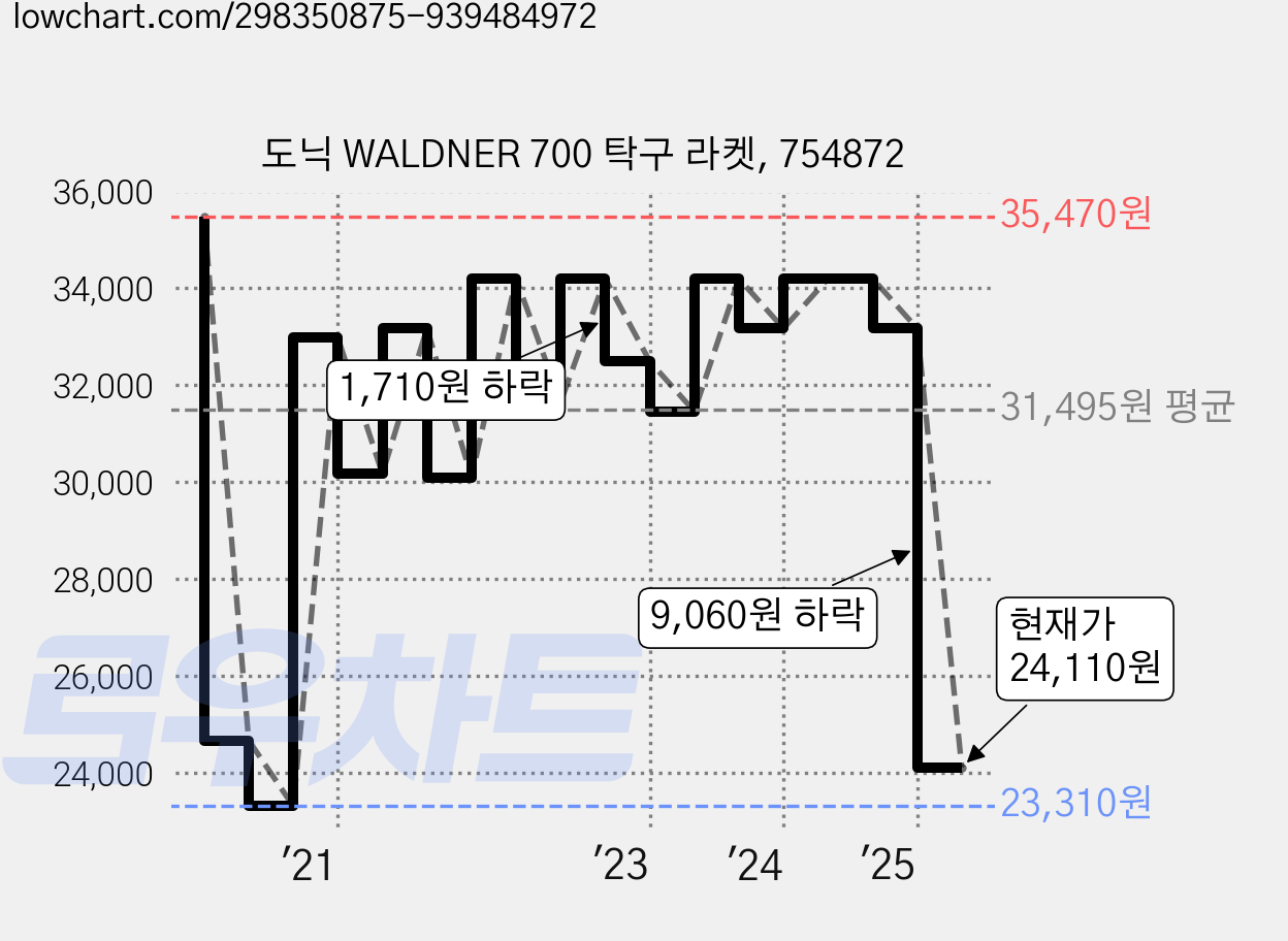 도닉 WALDNER 700 탁구 라켓, 754872 가격 변동 차트, 현재가 24,110원, 관측 최저가 23,310원