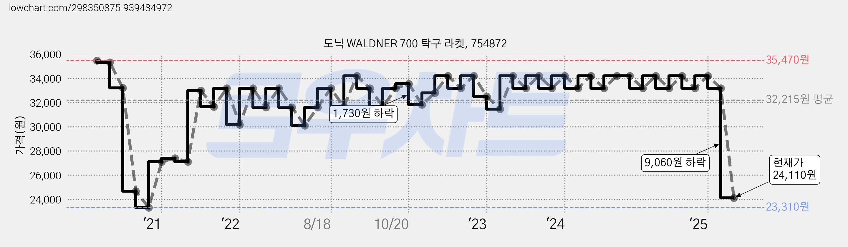 도닉 WALDNER 700 탁구 라켓, 754872 가격 변동 차트, 현재가 24,110원, 관측 최저가 23,310원