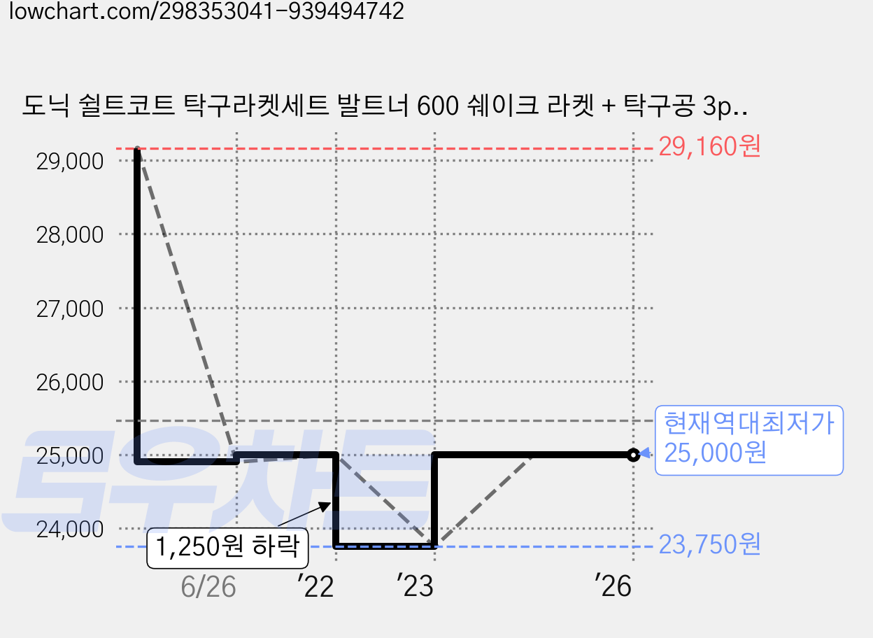 도닉 쉴트코트 탁구라켓세트 발트너 600 쉐이크 라켓 + 탁구공 3p + 가방, 1개 가격 변동 차트, 현재가 25,000원, 역대최저가