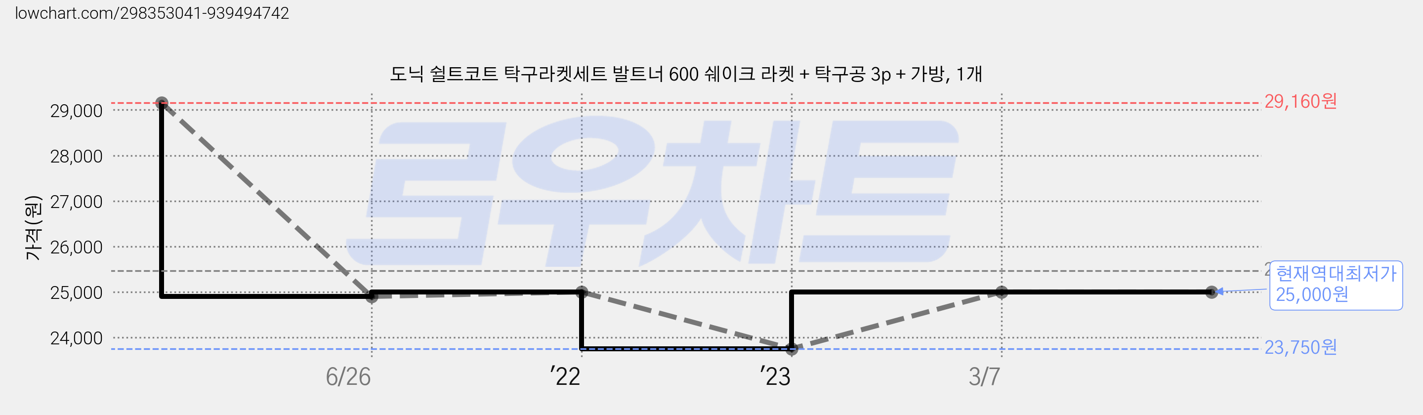 도닉 쉴트코트 탁구라켓세트 발트너 600 쉐이크 라켓 + 탁구공 3p + 가방, 1개 가격 변동 차트, 현재가 25,000원, 역대최저가