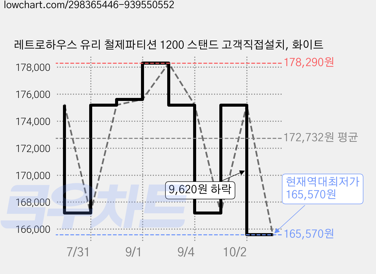 레트로하우스 유리 철제파티션 1200 스탠드 고객직접설치, 화이트 가격 변동 차트, 현재가 165,570원, 역대최저가